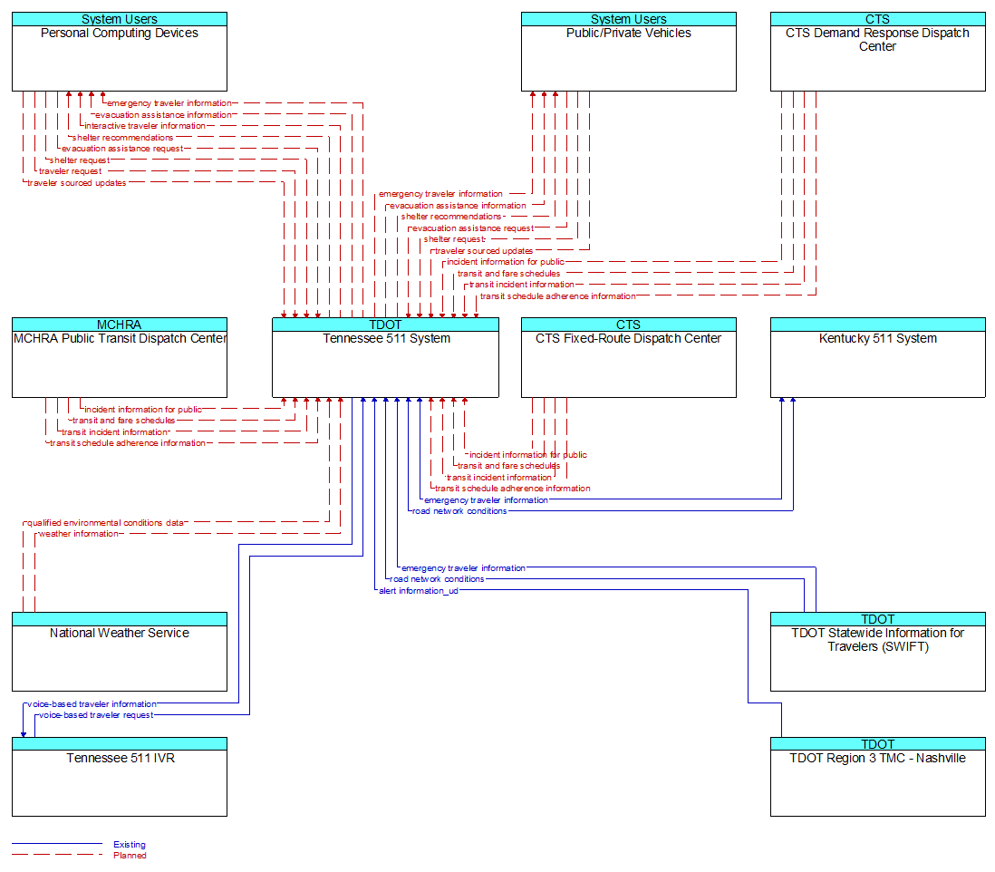 Context Diagram - Tennessee 511 System