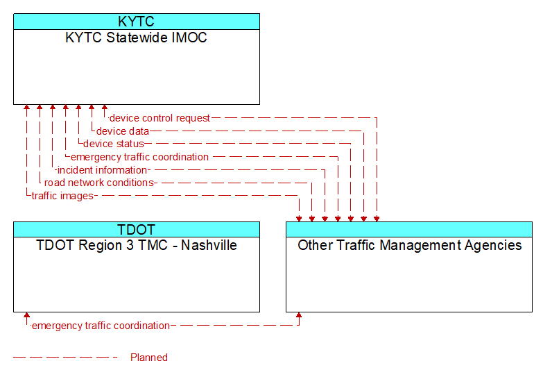 Context Diagram - Other Traffic Management Agencies