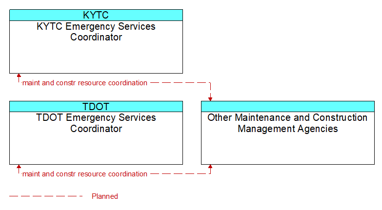 Context Diagram - Other Maintenance and Construction Management Agencies