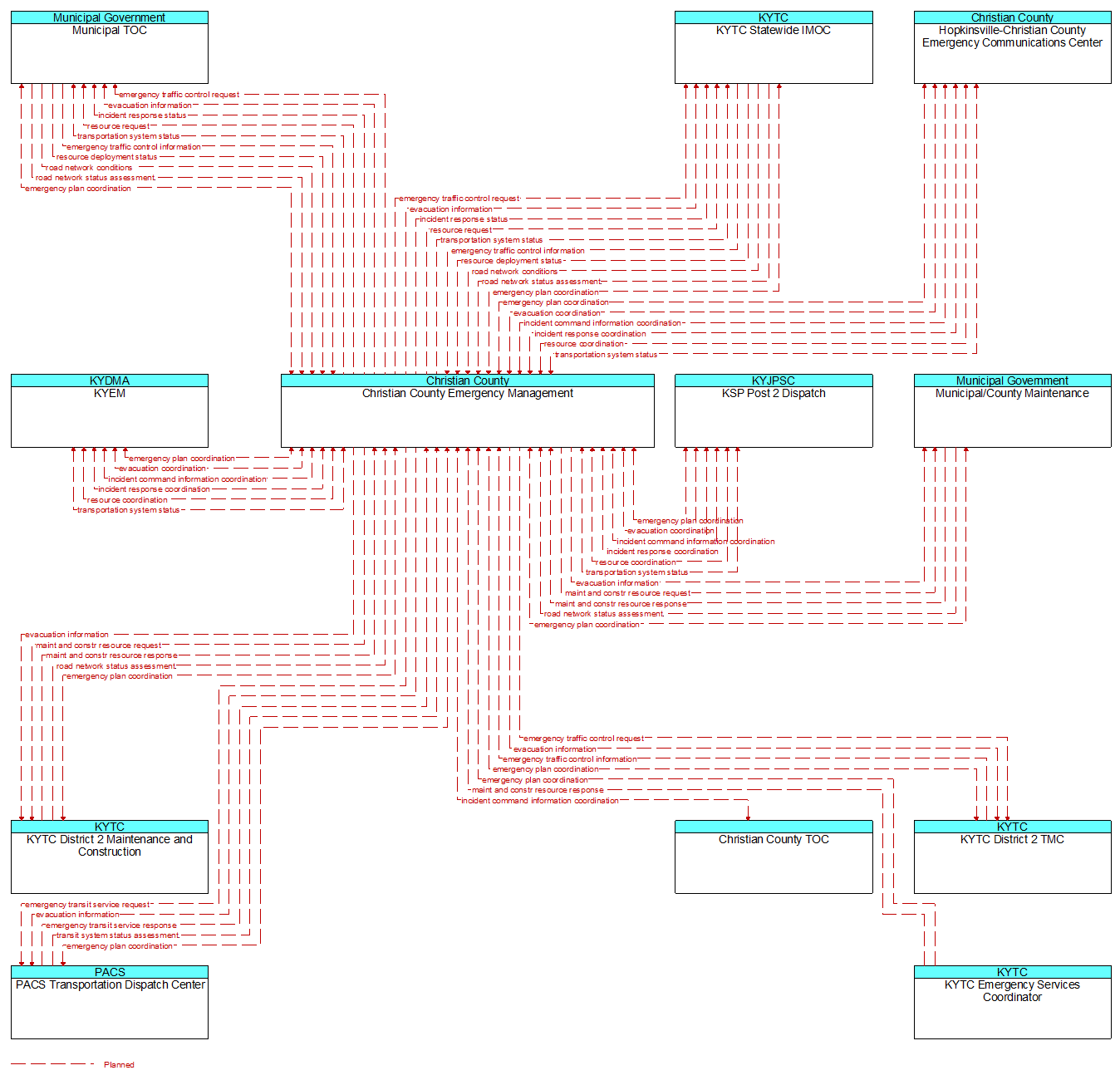 Context Diagram - Christian County Emergency Management