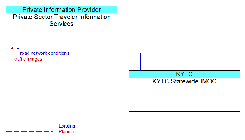 Private Sector Traveler Information Services to KYTC Statewide IMOC Interface Diagram