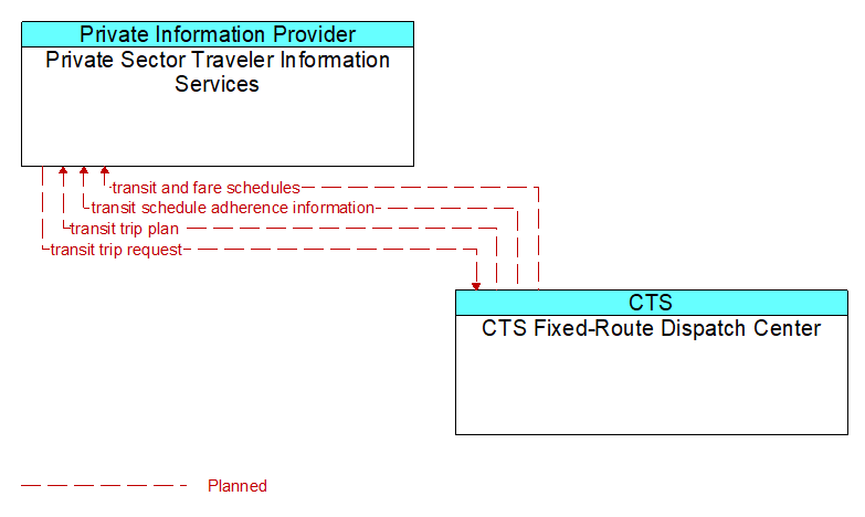 Private Sector Traveler Information Services to CTS Fixed-Route Dispatch Center Interface Diagram