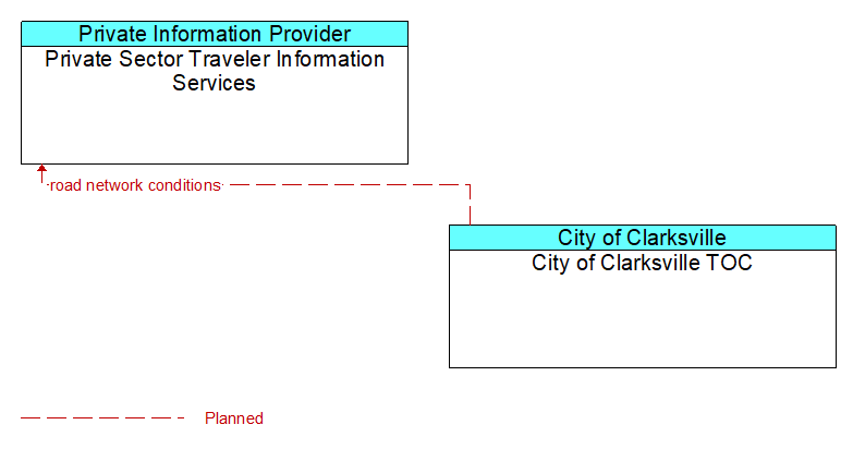 Private Sector Traveler Information Services to City of Clarksville TOC Interface Diagram