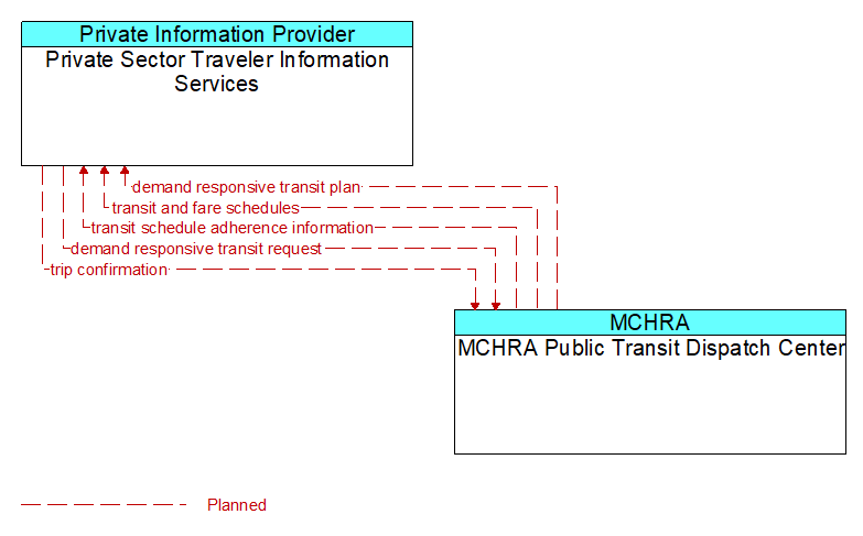 Private Sector Traveler Information Services to MCHRA Public Transit Dispatch Center Interface Diagram