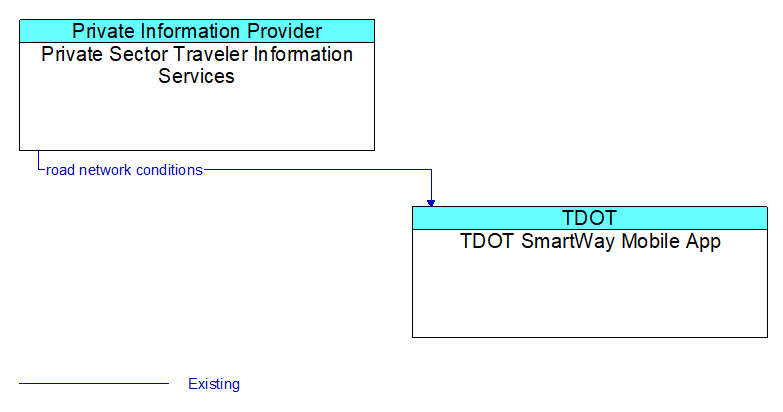 Private Sector Traveler Information Services to TDOT SmartWay Mobile App Interface Diagram