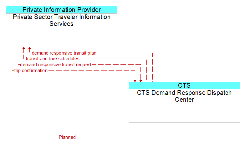 Private Sector Traveler Information Services to CTS Demand Response Dispatch Center Interface Diagram