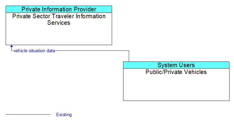 Private Sector Traveler Information Services to Public/Private Vehicles Interface Diagram