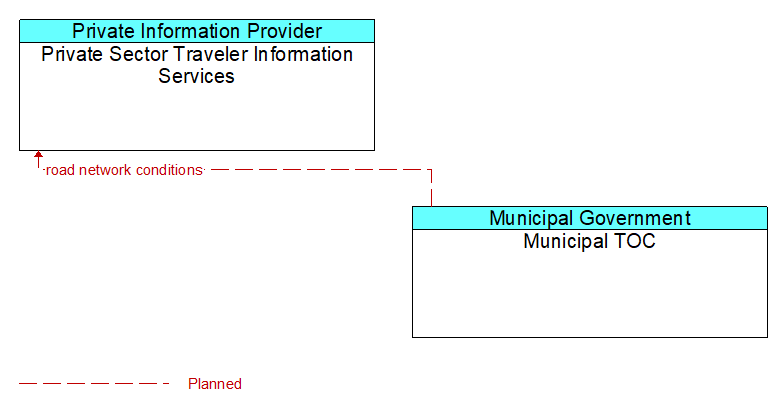 Private Sector Traveler Information Services to Municipal TOC Interface Diagram