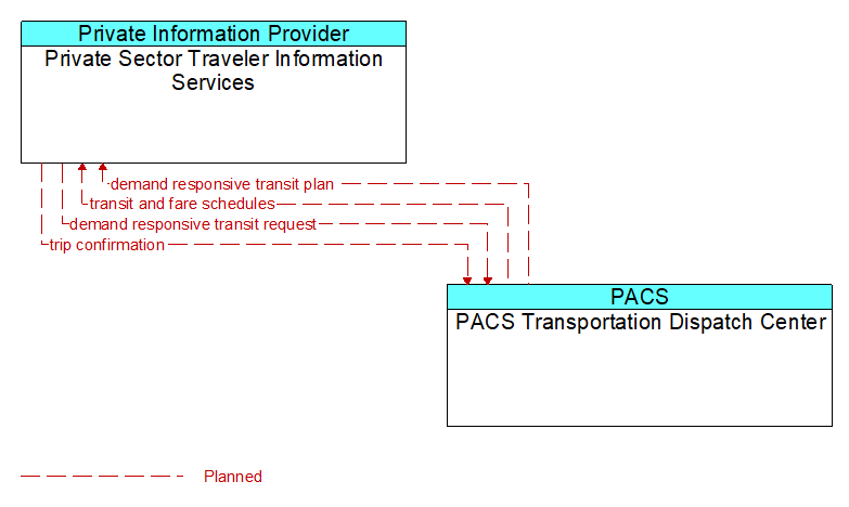 Private Sector Traveler Information Services to PACS Transportation Dispatch Center Interface Diagram