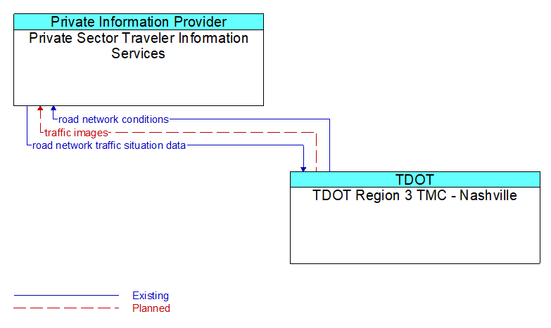 Private Sector Traveler Information Services to TDOT Region 3 TMC - Nashville Interface Diagram