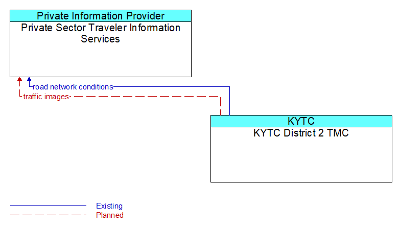 Private Sector Traveler Information Services to KYTC District 2 TMC Interface Diagram