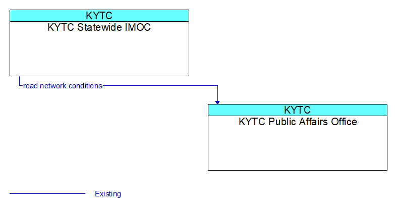 KYTC Statewide IMOC to KYTC Public Affairs Office Interface Diagram