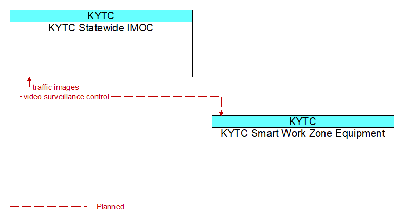 KYTC Statewide IMOC to KYTC Smart Work Zone Equipment Interface Diagram