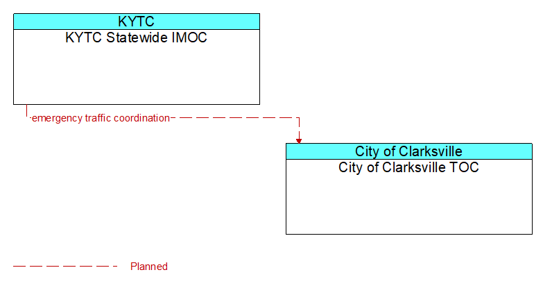 KYTC Statewide IMOC to City of Clarksville TOC Interface Diagram