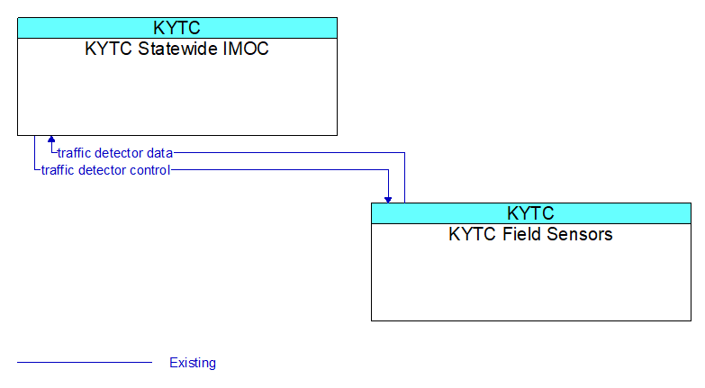 KYTC Statewide IMOC to KYTC Field Sensors Interface Diagram