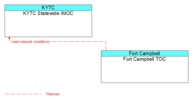 KYTC Statewide IMOC to Fort Campbell TOC Interface Diagram