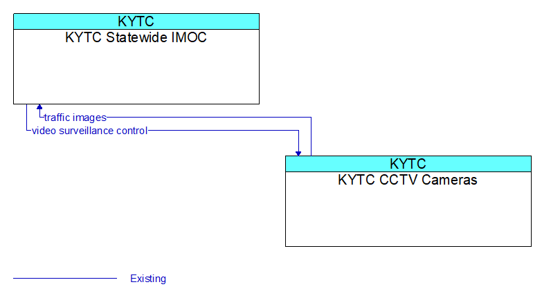 KYTC Statewide IMOC to KYTC CCTV Cameras Interface Diagram