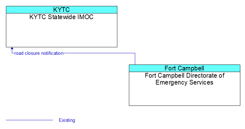 KYTC Statewide IMOC to Fort Campbell Directorate of Emergency Services Interface Diagram