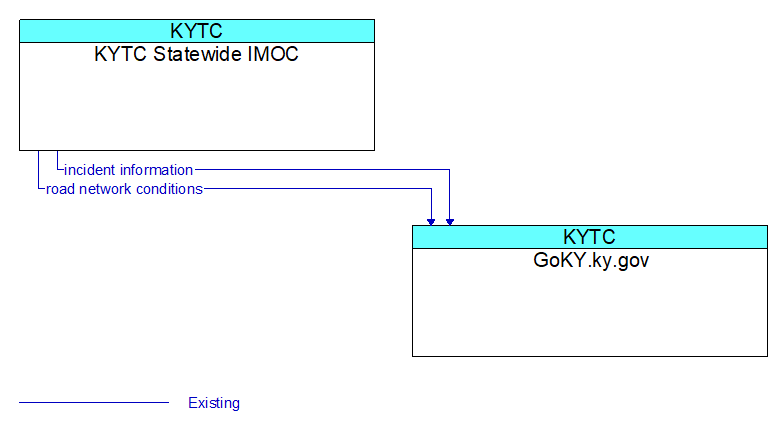 KYTC Statewide IMOC to GoKY.ky.gov Interface Diagram