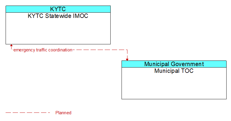 KYTC Statewide IMOC to Municipal TOC Interface Diagram