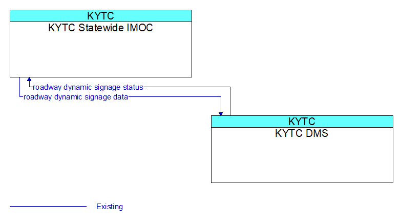 KYTC Statewide IMOC to KYTC DMS Interface Diagram