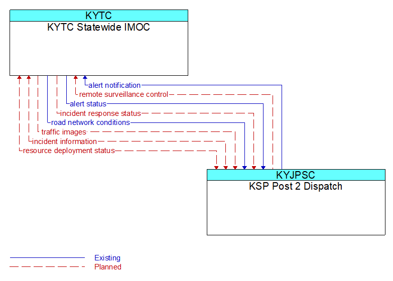 KYTC Statewide IMOC to KSP Post 2 Dispatch Interface Diagram