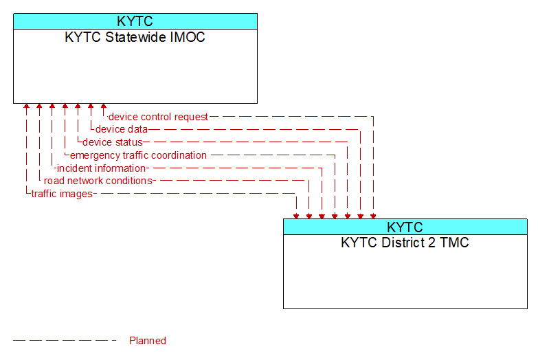 KYTC Statewide IMOC to KYTC District 2 TMC Interface Diagram