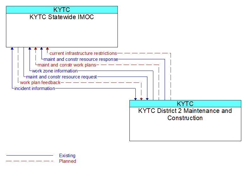 KYTC Statewide IMOC to KYTC District 2 Maintenance and Construction Interface Diagram