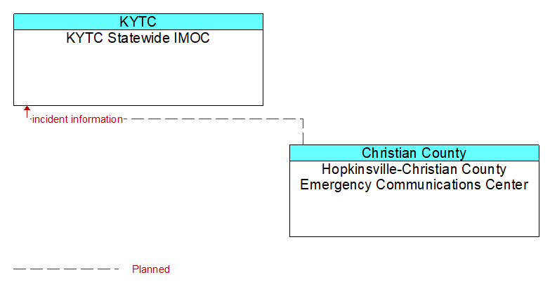 KYTC Statewide IMOC to Hopkinsville-Christian County Emergency Communications Center Interface Diagram