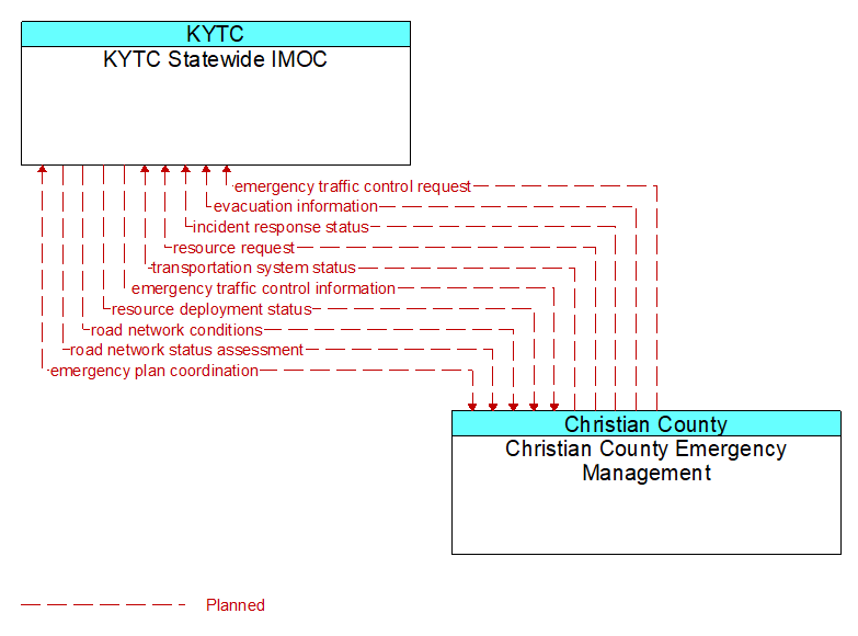 KYTC Statewide IMOC to Christian County Emergency Management Interface Diagram