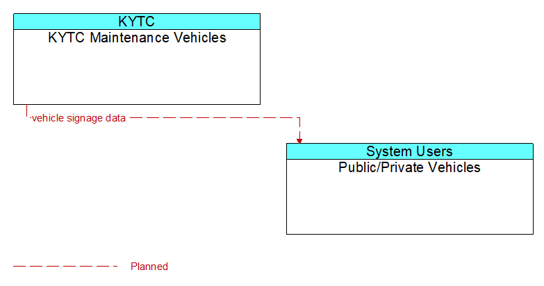 KYTC Maintenance Vehicles to Public/Private Vehicles Interface Diagram