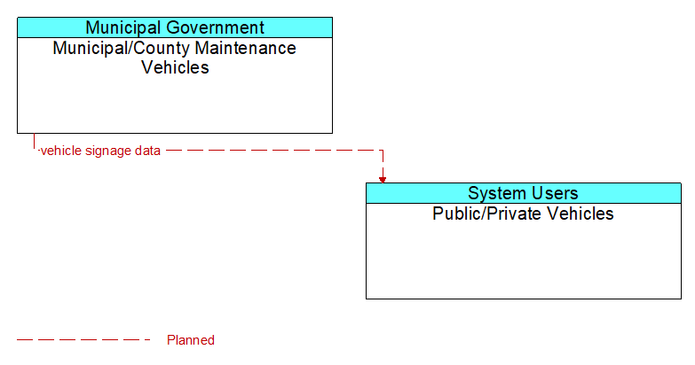 Municipal/County Maintenance Vehicles to Public/Private Vehicles Interface Diagram