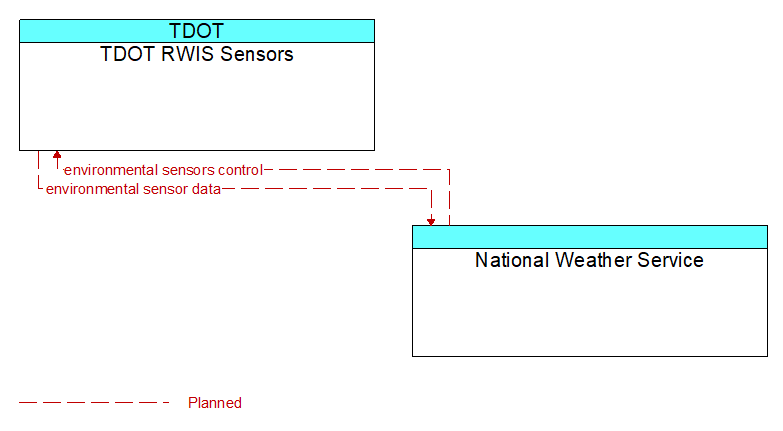 TDOT RWIS Sensors to National Weather Service Interface Diagram