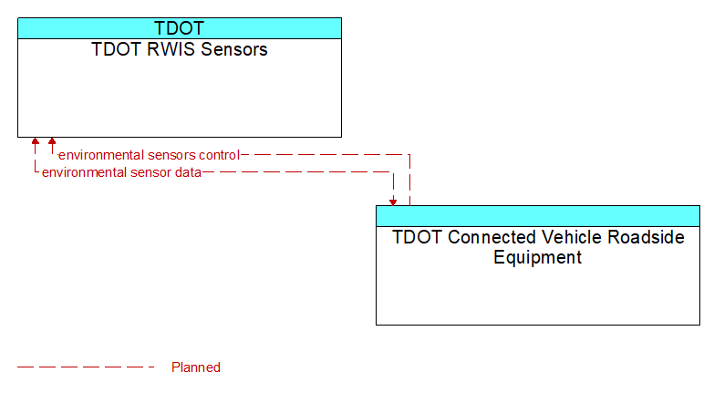 TDOT RWIS Sensors to TDOT Connected Vehicle Roadside Equipment Interface Diagram