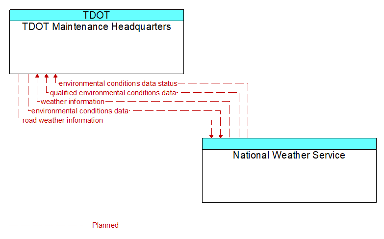 TDOT Maintenance Headquarters to National Weather Service Interface Diagram