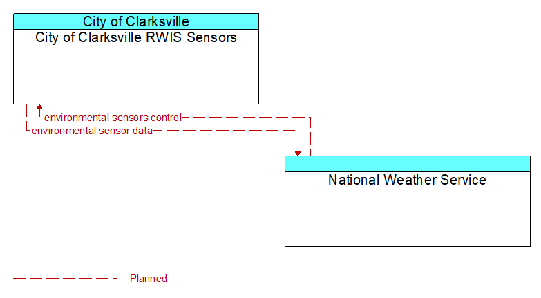 City of Clarksville RWIS Sensors to National Weather Service Interface Diagram