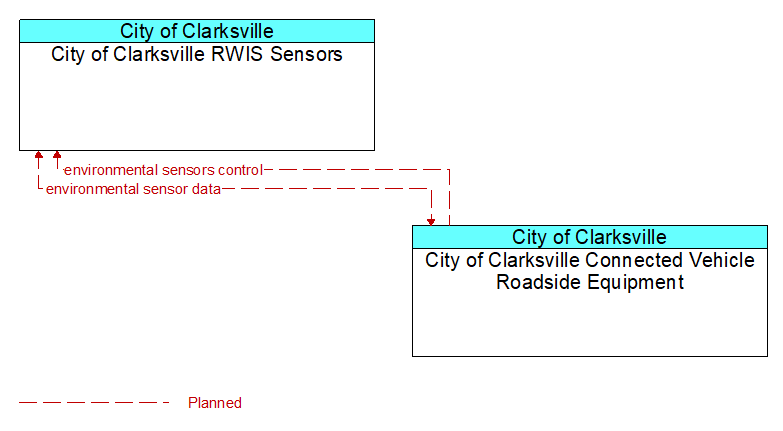 City of Clarksville RWIS Sensors to City of Clarksville Connected Vehicle Roadside Equipment Interface Diagram