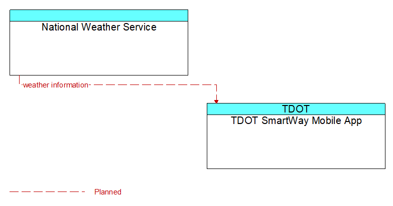 National Weather Service to TDOT SmartWay Mobile App Interface Diagram