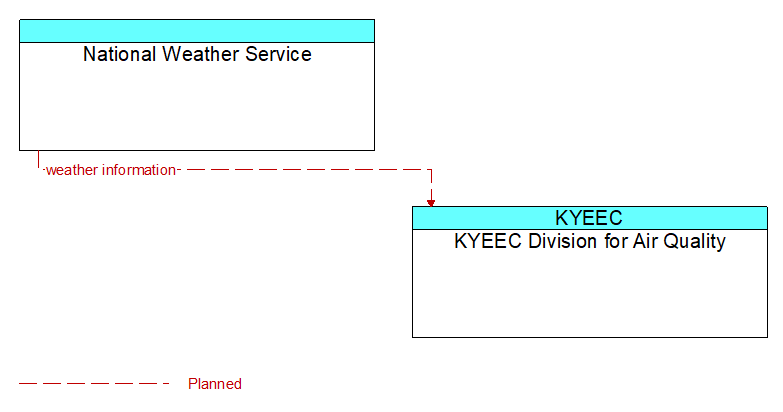 National Weather Service to KYEEC Division for Air Quality Interface Diagram