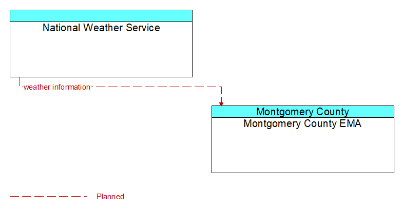 National Weather Service to Montgomery County EMA Interface Diagram