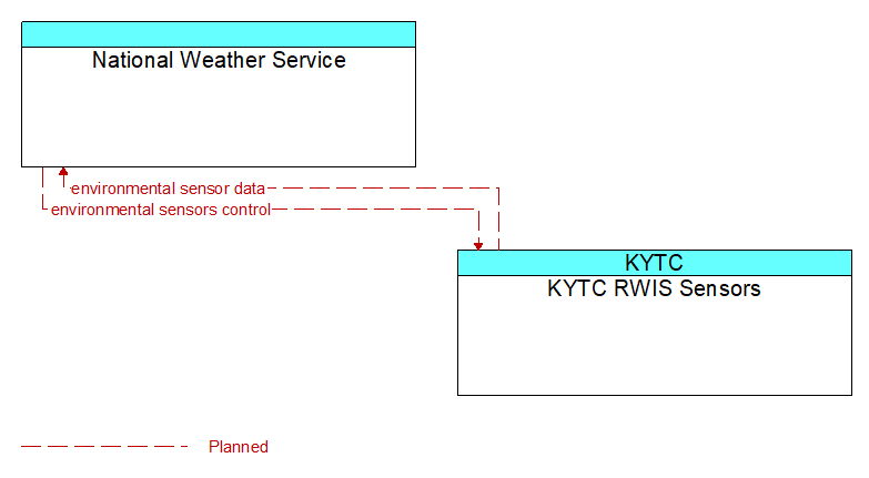 National Weather Service to KYTC RWIS Sensors Interface Diagram