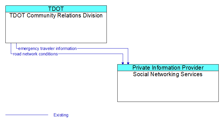 TDOT Community Relations Division to Social Networking Services Interface Diagram