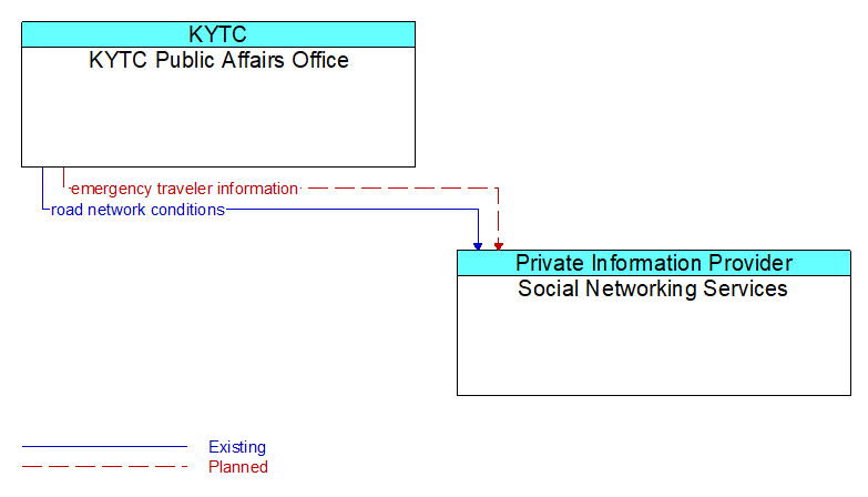 KYTC Public Affairs Office to Social Networking Services Interface Diagram