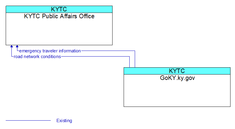 KYTC Public Affairs Office to GoKY.ky.gov Interface Diagram