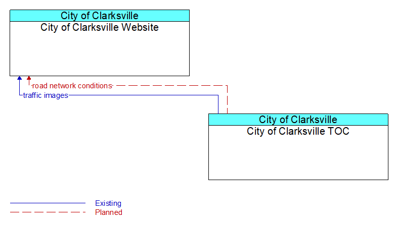 City of Clarksville Website to City of Clarksville TOC Interface Diagram