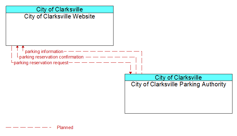 City of Clarksville Website to City of Clarksville Parking Authority Interface Diagram