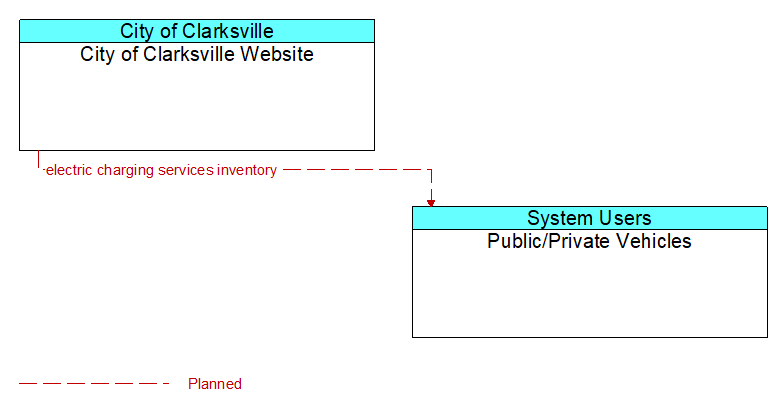 City of Clarksville Website to Public/Private Vehicles Interface Diagram