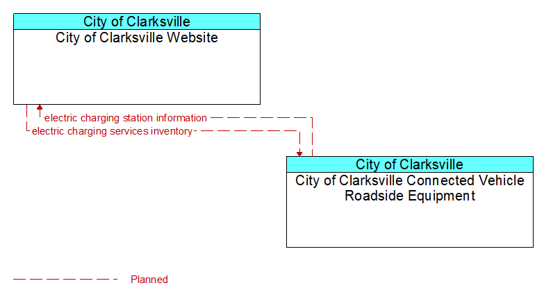 City of Clarksville Website to City of Clarksville Connected Vehicle Roadside Equipment Interface Diagram