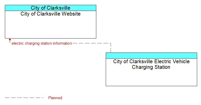 City of Clarksville Website to City of Clarksville Electric Vehicle Charging Station Interface Diagram