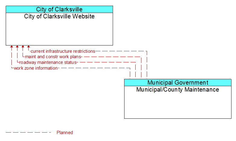 City of Clarksville Website to Municipal/County Maintenance Interface Diagram